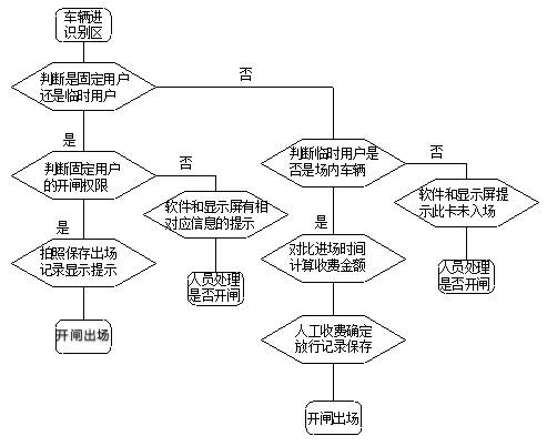 車牌識別系統(tǒng)進出流程圖